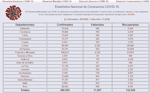 Covid 19 statistics in Honduras. By: Virtual Health Library of Honduras - Information Center on Disasters and Health of Honduras.